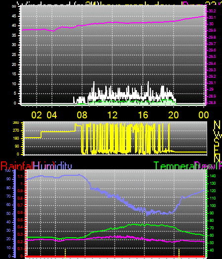 24 Hour Graph for Day 22