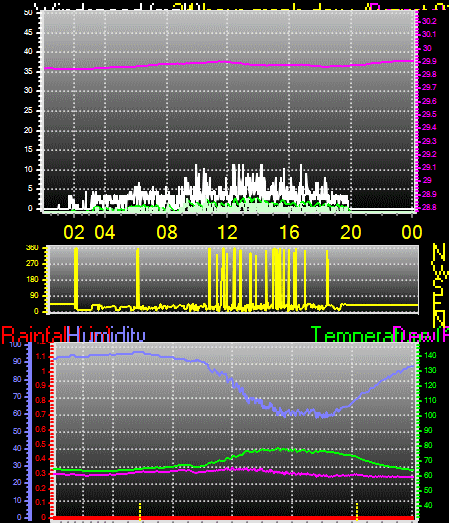 24 Hour Graph for Day 02