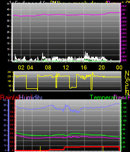 24 Hour Graph for Day 05