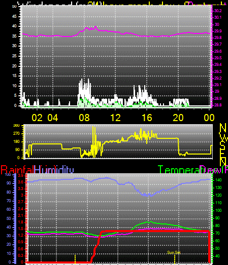 24 Hour Graph for Day 04