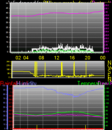 24 Hour Graph for Day 05
