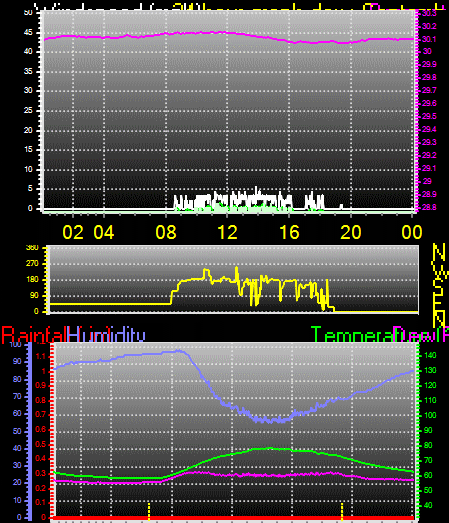 24 Hour Graph for Day 07