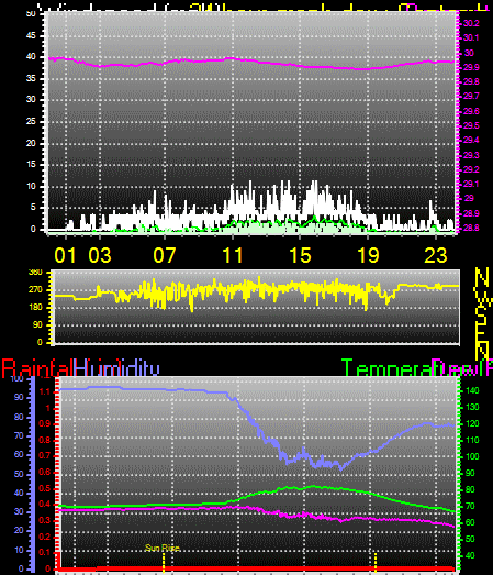 24 Hour Graph for Day 09