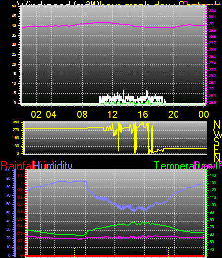 24 Hour Graph for Day 10