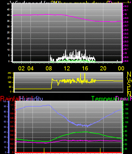 24 Hour Graph for Day 11