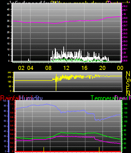24 Hour Graph for Day 12