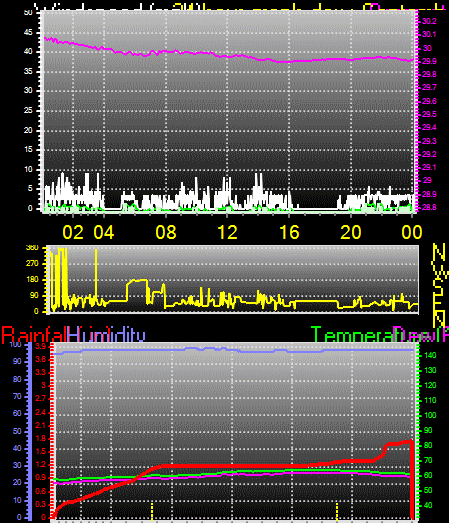 24 Hour Graph for Day 19
