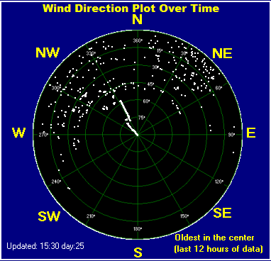 Wind direction plot