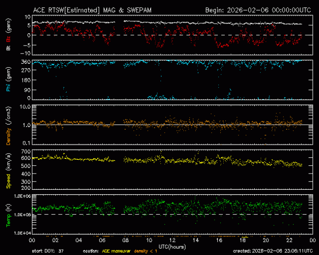 Graph showing Real-Time Solar Wind