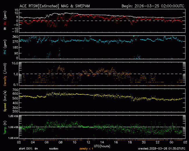 Graph showing Real-Time Solar Wind