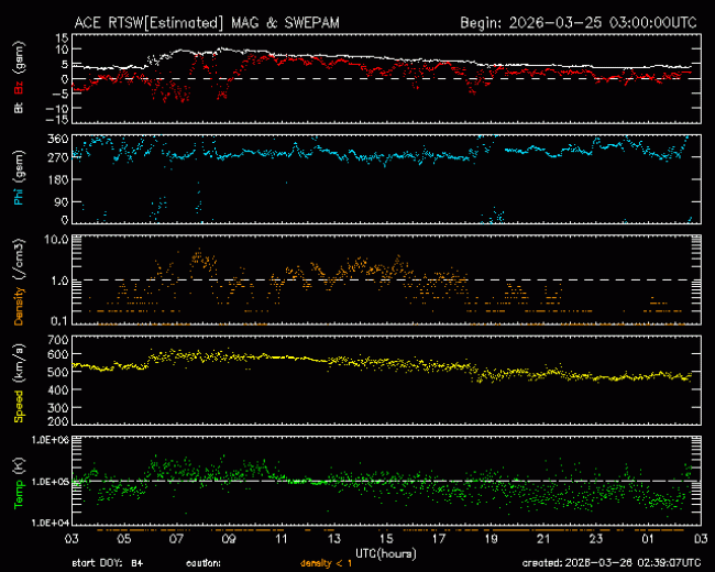 Graph showing Real-Time Solar Wind