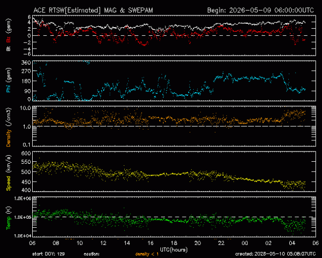Graph showing Real-Time Solar Wind
