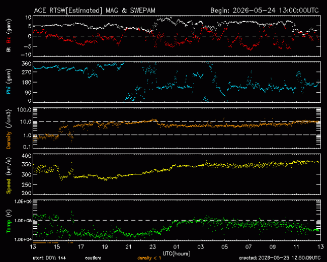 Graph showing Real-Time Solar Wind