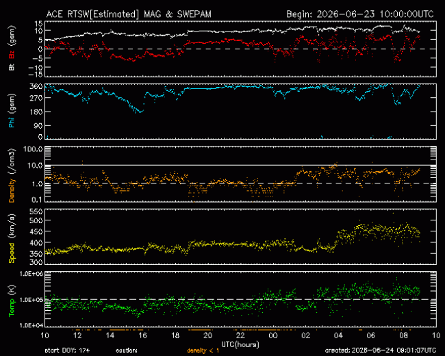 Graph showing Real-Time Solar Wind