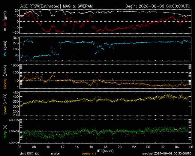 Graph showing Real-Time Solar Wind