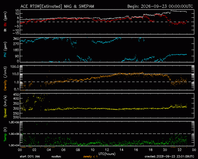 Graph showing Real-Time Solar Wind