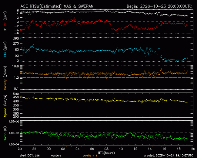 Graph showing Real-Time Solar Wind