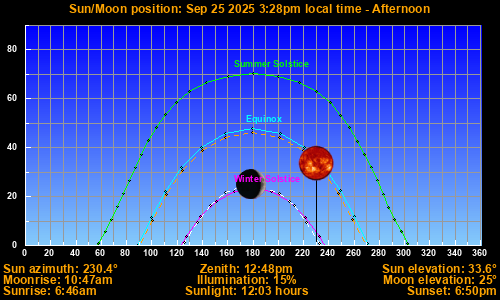 Sun/Moon sky position graph