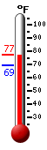 Currently: 74.7, Max: 75.3, Min: 69.5