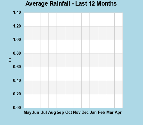 Average Rainfall last 12 months