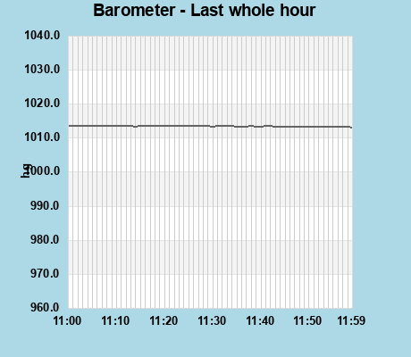 Barometer last whole hour