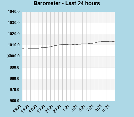 Barometer last 24 hours