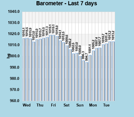 Barometer last 7 days