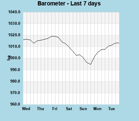 Barometer last 7 days