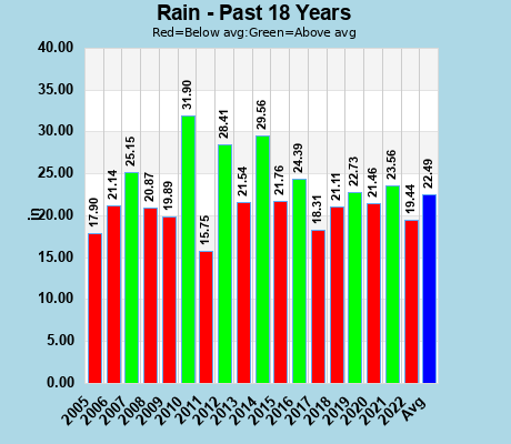 Historical Annual Rainfall