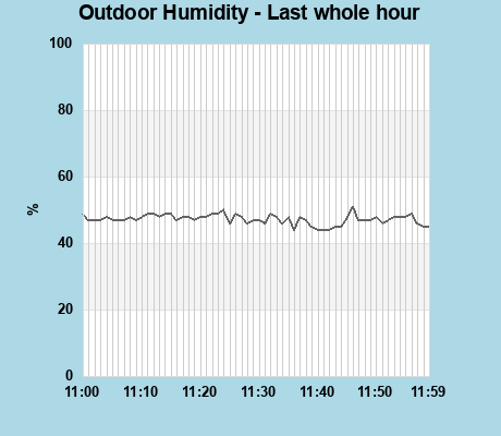 Humidity last whole hour