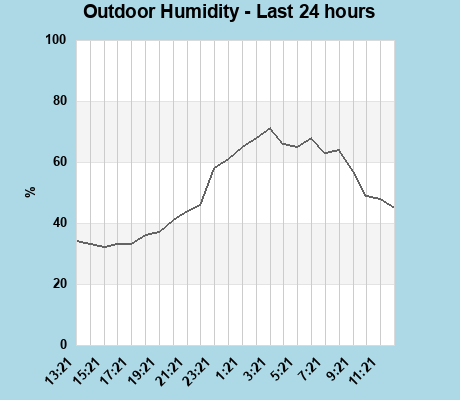Humidity last 24 hours