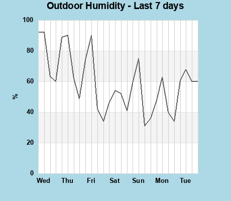 Humidity last 7 days