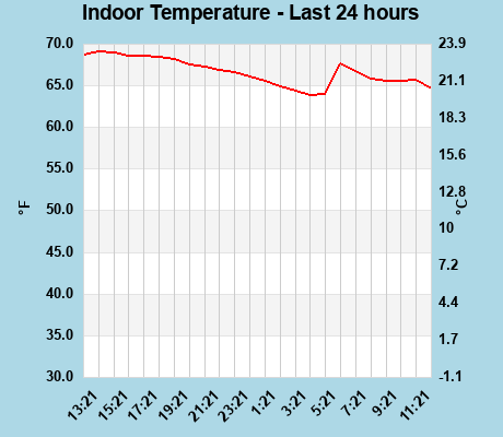 Indoor Temperature last 24 hours