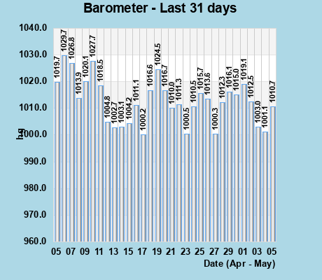 Barometer last 31 days
