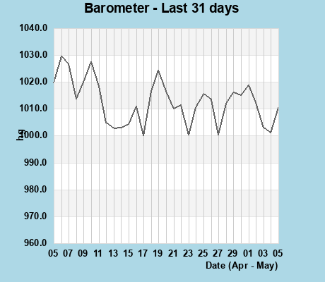 Barometer last 31 days