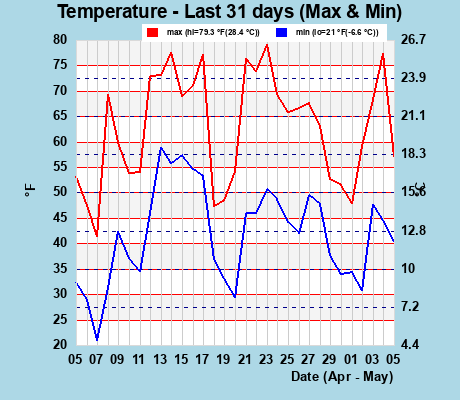 Hi/Lo Temps last 31 days