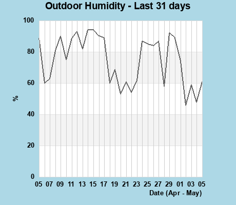 Humidity last 31 days