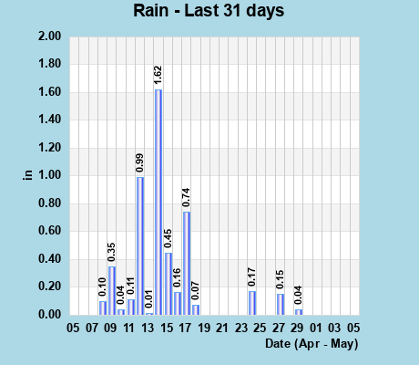 Rainfall last 31 days
