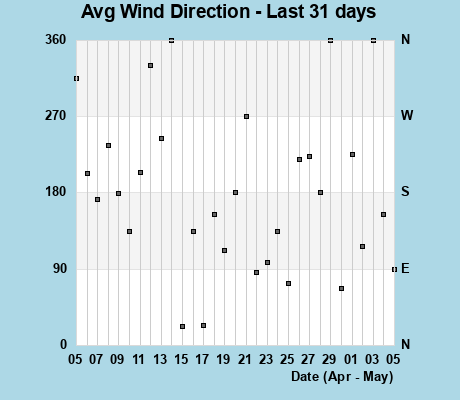 Avg Wind Direction last 31 days