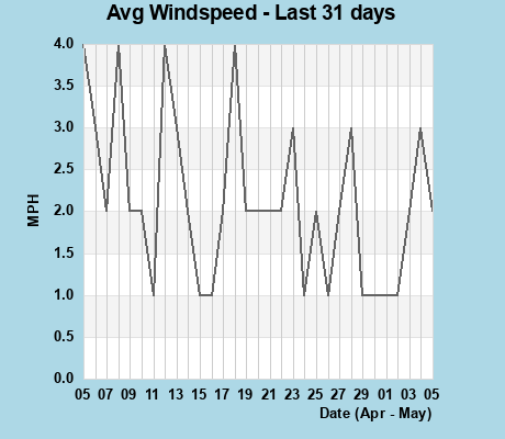 Avg Windspeed last 31 days