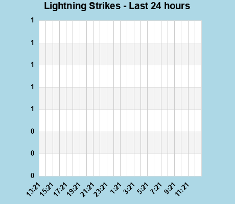 Lightning Strikes per hour last 24 hours