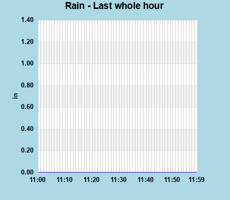 Rainfall last whole hour