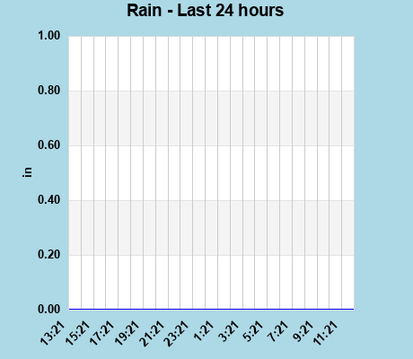 Rain last 24 hours