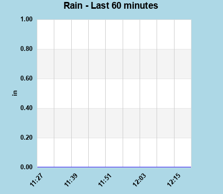 Rainfall last 60 minutes