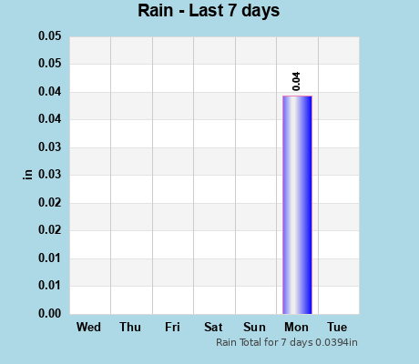 Rain last 7 days