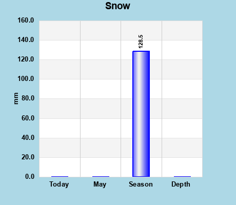 Snow Season