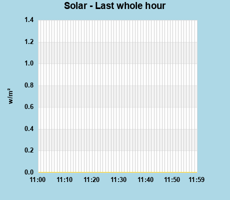 Solar last whole hour