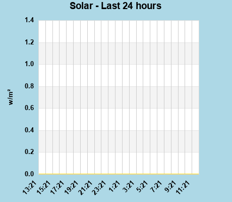 Solar last 24 hours
