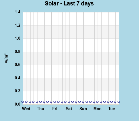 Solar last 7 days