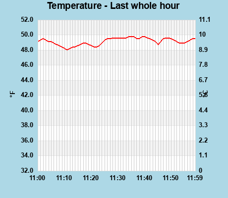 Temperature last whole hour